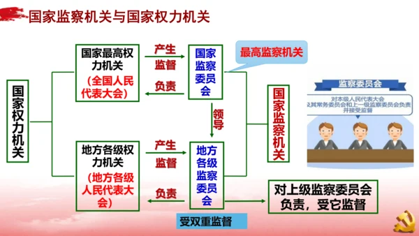 6.4国家监察机关课件