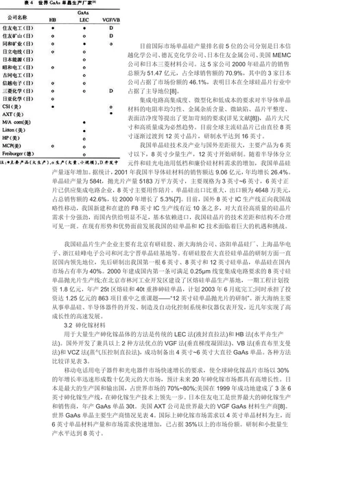 半导体材料的发展现状