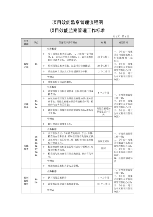 项目效能监察管理.docx