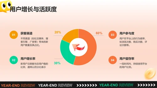 橙色3D风电商运营年终总结PPT模板