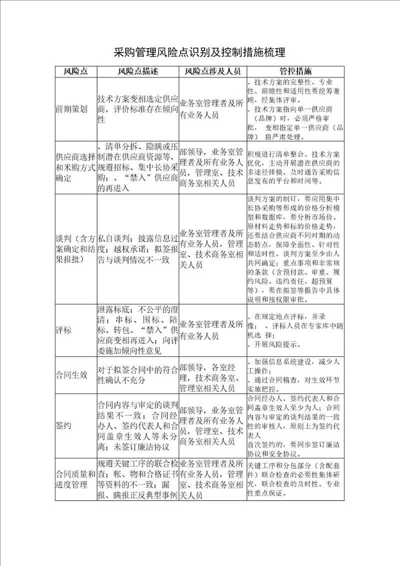 采购管理风险点识别及控制措施梳理