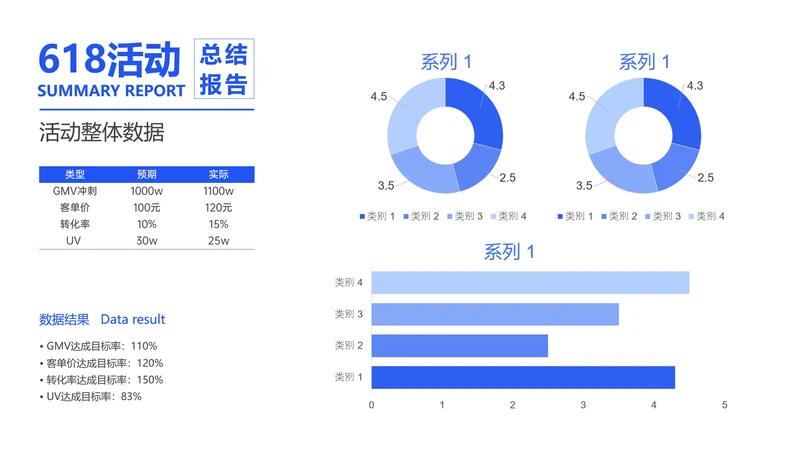 电商活动复盘活动整体数据表