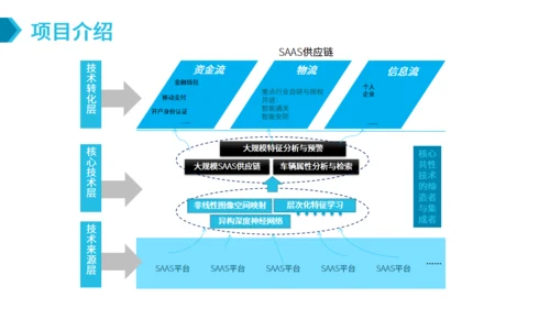 SAAS平台供应链金融商业计划书通用PPT模板