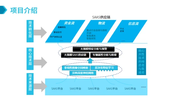 SAAS平台供应链金融商业计划书通用PPT模板