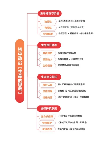 学习笔记-初中政治橙红简约word模板