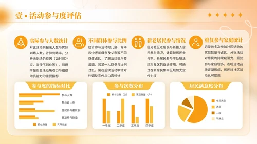 橙色商务风母亲节社区活动策划