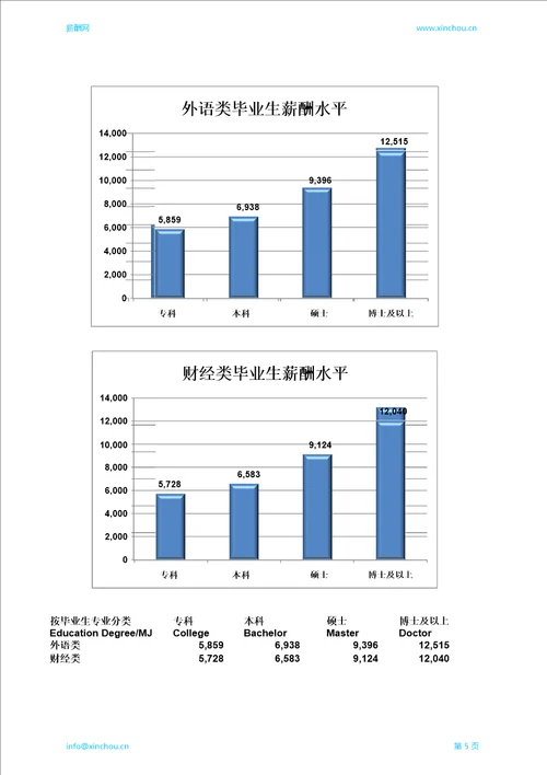 南平地区毕业生薪酬调查报告
