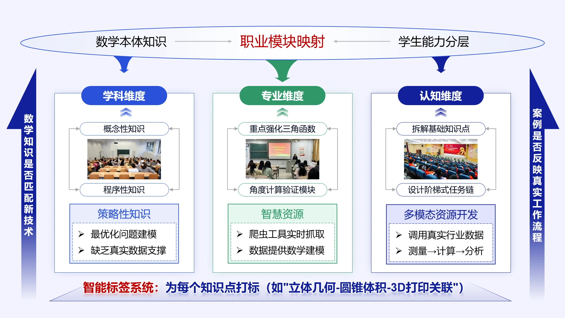 高级蓝色教学实施框架三维教学体系建设
