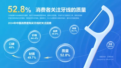 52.86%消费者关注牙线的质量