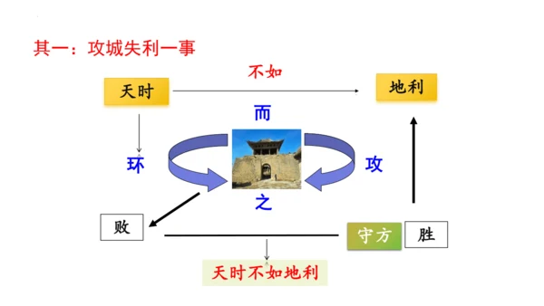 23《孟子》三章《得道多助，失道寡助》课件
