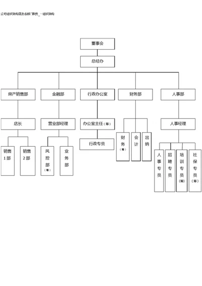 公司组织架构及部门职责(草案)Word编辑