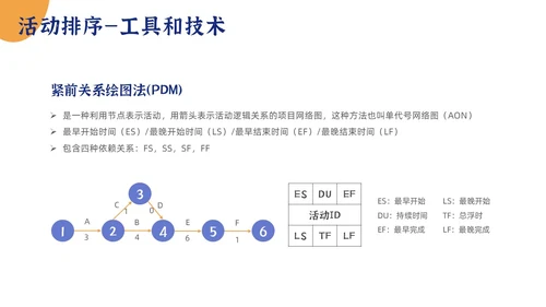 简约项目时间管理PPT模板pmp项目管理（补充）