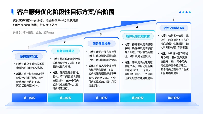 蓝色简约风客户服务优化5项台阶图