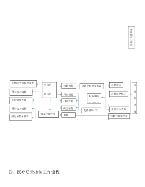 护理院管理流程图.docx