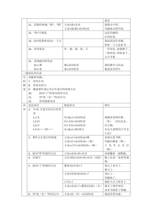 常用汉语语法项目分级表.docx