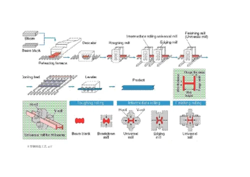 冶金厂轧钢厂工艺流程图模板.docx