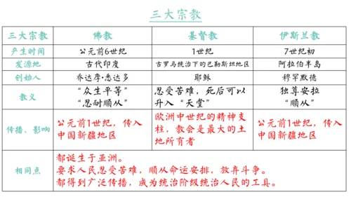 世界古代史（1-4单元）期中复习课件（50张PPT）