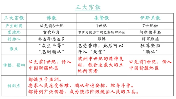 世界古代史（1-4单元）期中复习课件（50张PPT）