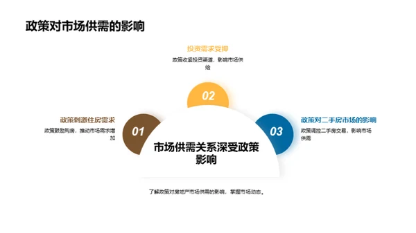 房地产政策解析