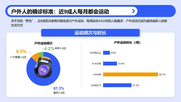 蓝色3D风户外运动人群洞察研究报告PPT