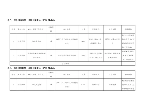 标准房地产公司各岗位绩效考核指标表