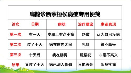 27故事二则《扁鹊治病》 课件