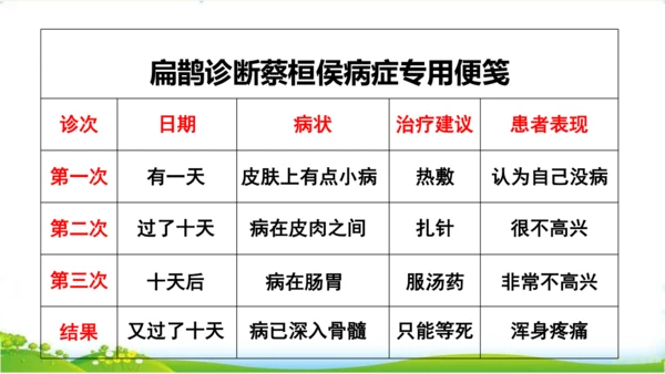 27故事二则《扁鹊治病》 课件