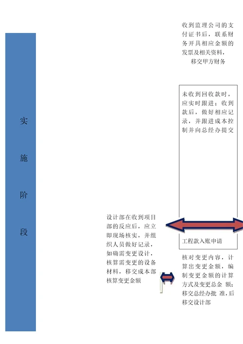 系统集成项目管理工作流程图