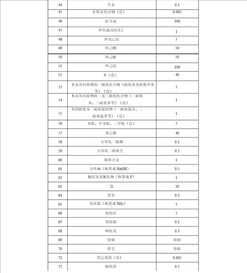 危险化学品的毒性、常见化学品的毒性分级