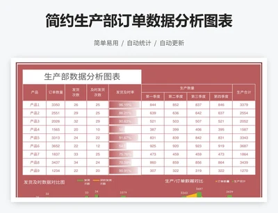 简约生产部订单数据分析图表