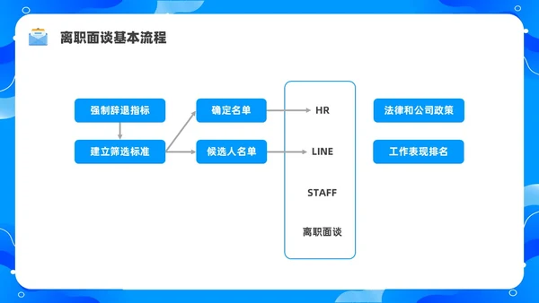 蓝色水彩简约商务员工离职企业培训PPT课件