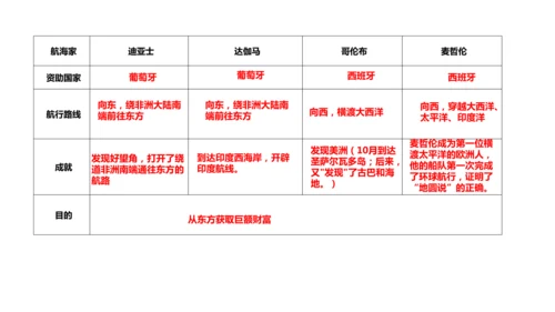 九年级上册历史重点知识填空式复习课件（12张PPT）