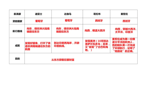 九年级上册历史重点知识填空式复习课件（12张PPT）