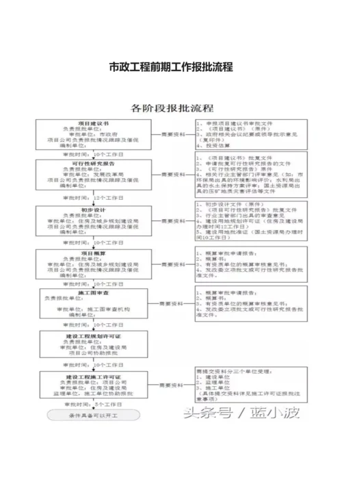 市政工程前期工作报批流程.docx