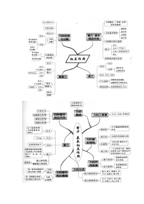 高中物理必修一思维导图.docx