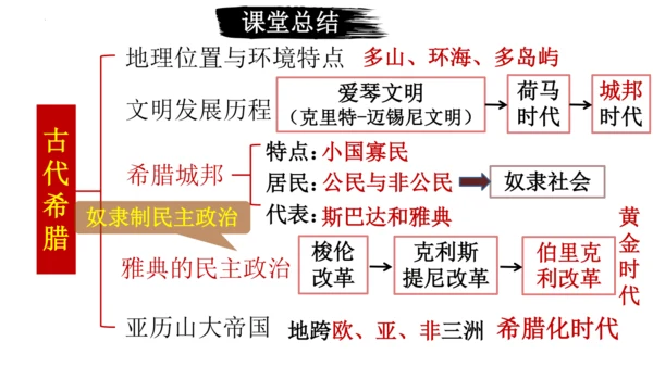 第4课 希腊城邦和亚历山大帝国  课件