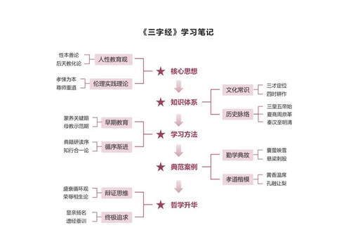 学习笔记-《三字经》红色简约竖版word模板