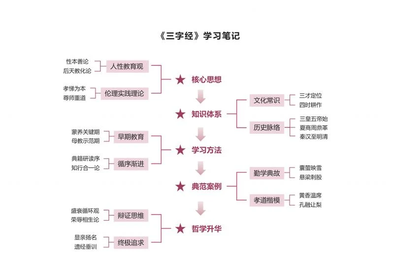 学习笔记-《三字经》红色简约竖版word模板