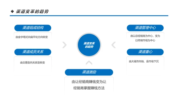 营销市场渠道建设与管理企业职场培训PPT