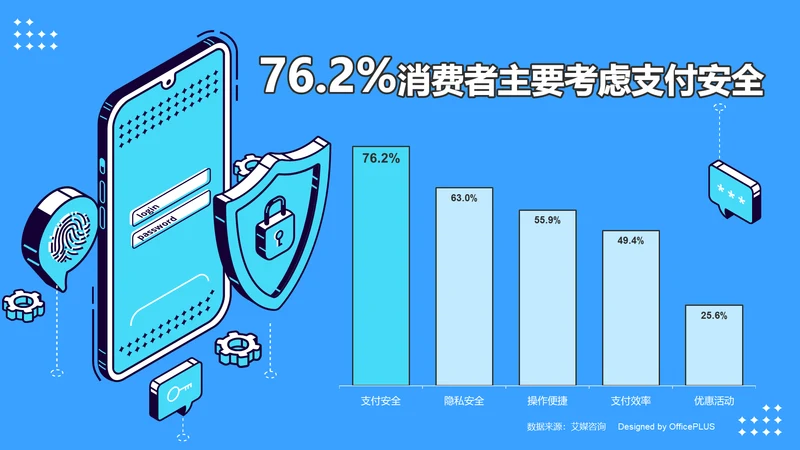 76.2%消费者主要考虑支付的安全性