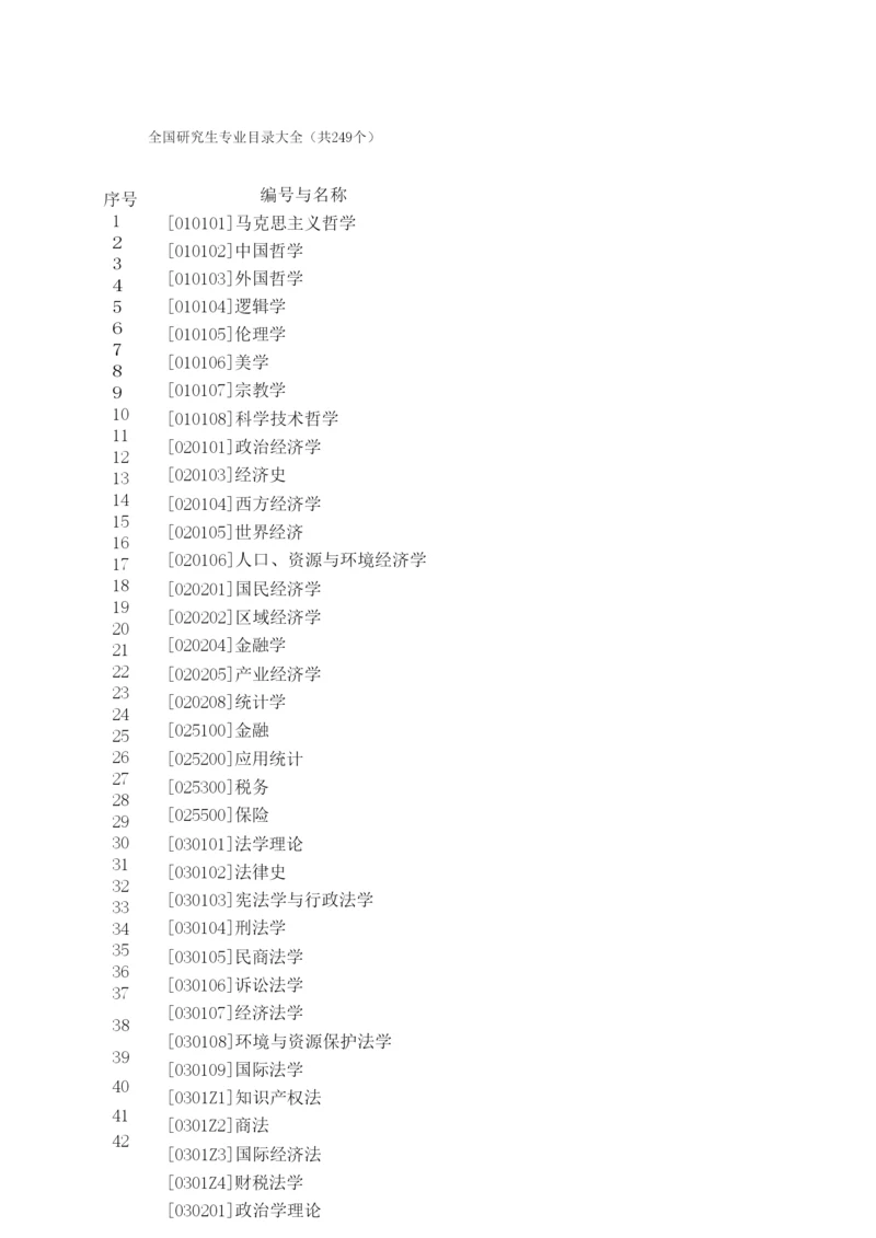 考研专业目录大全.docx