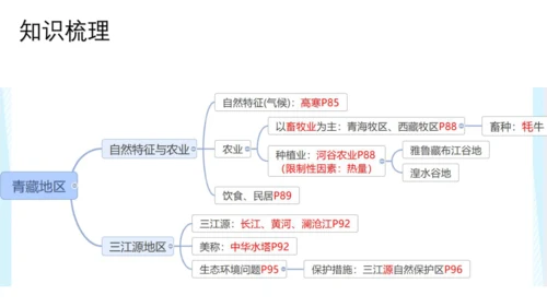 八下：青藏地区（一轮复习课件29张）（人教版）