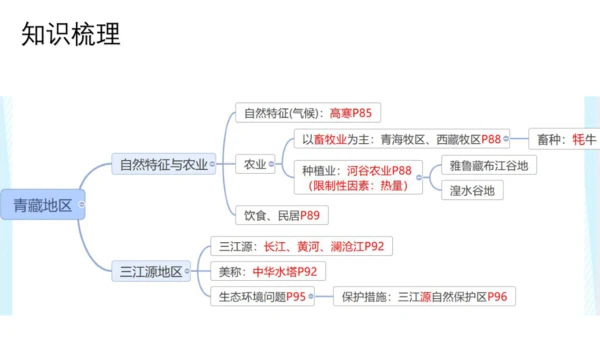 八下：青藏地区（一轮复习课件29张）（人教版）