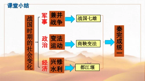 第7课  战国时期的社会变化 课件-2023-2024学年部编版七年级历史上册