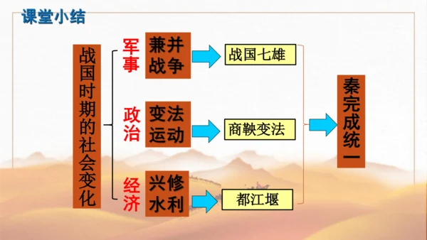 第7课  战国时期的社会变化 课件-2023-2024学年部编版七年级历史上册