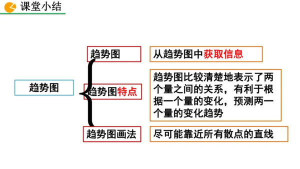 12.2.3 趋势图 课件（共25张PPT）