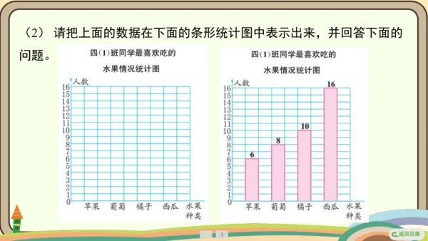 人教版数学四年级上册7.1 认识1格表示1个单位的条形统计图课件(共18张PPT)