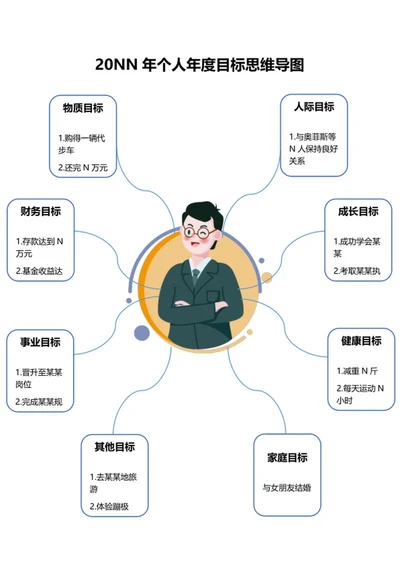 个人年度目标思维导图word模板