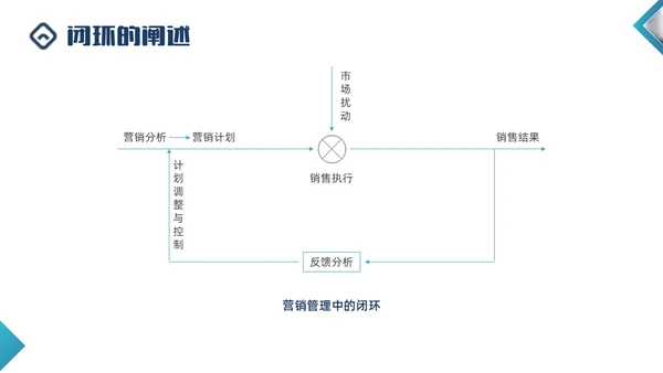 蓝色商务形状闭环营销PPT课件