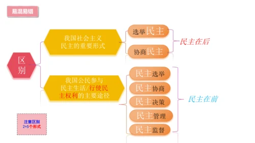 【期末复习】统编版九上道法思维导图课件(共16张PPT)